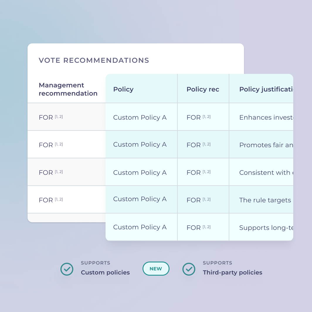 Vote recommendations FOR appear in a table, alongside a custom policy and outcome FOR