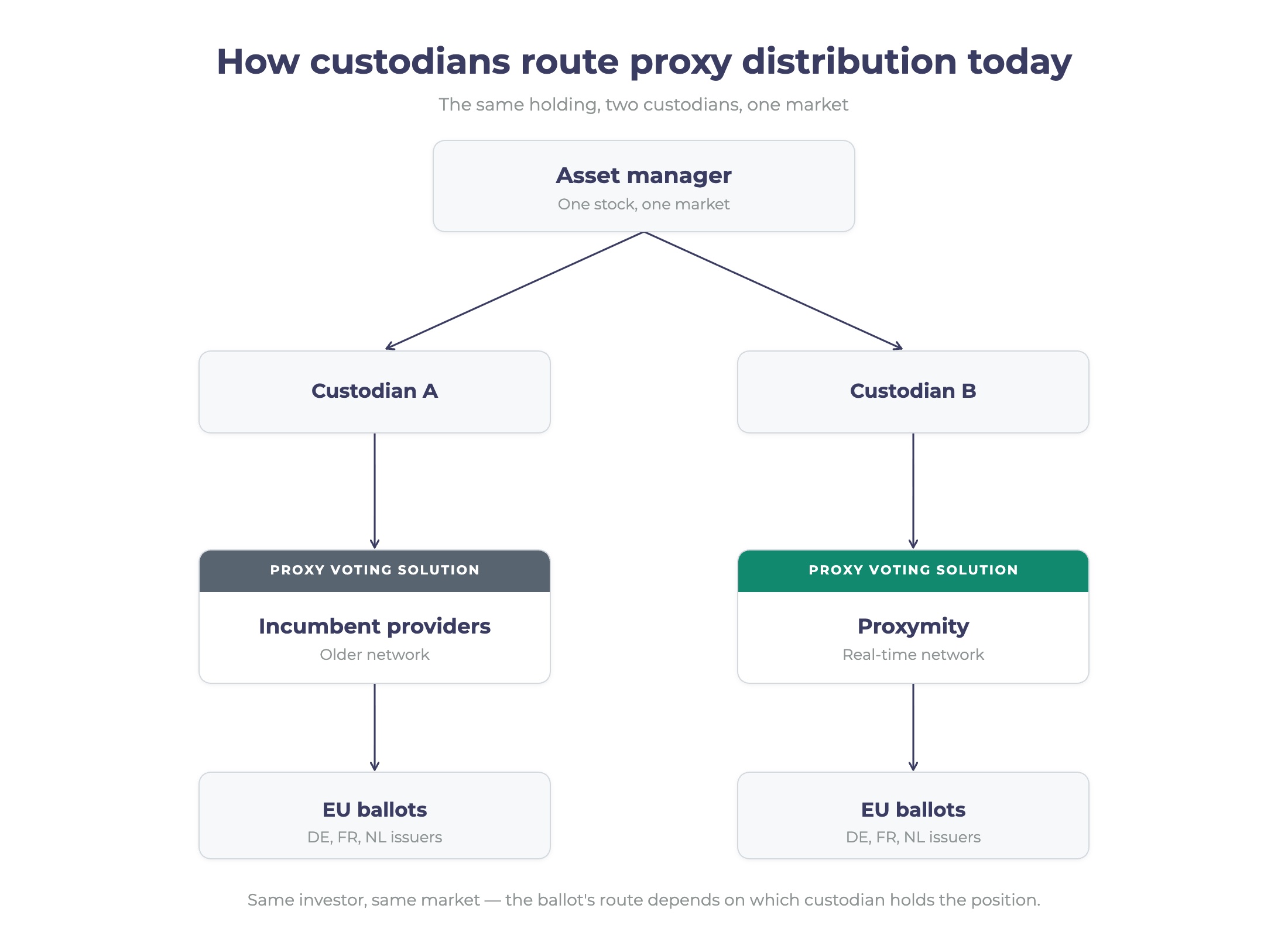 How custodians route proxy distribution today (1)
