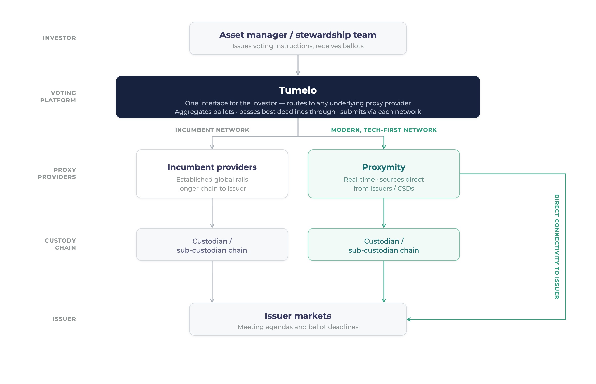 How custodians route proxy distribution with Tumelo (3)