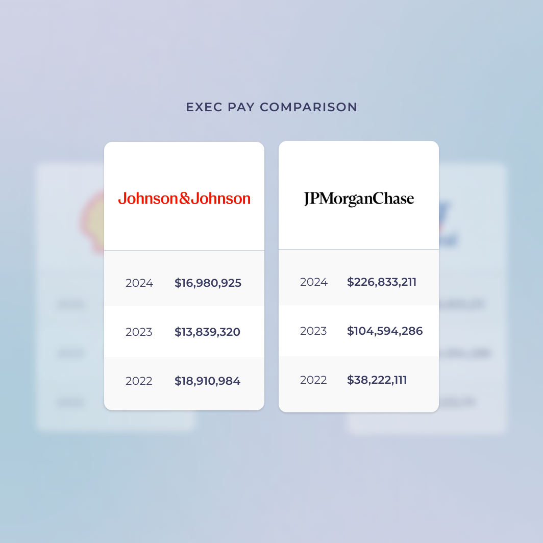 Two companies; Johnson & Johnson and JPMorganChase appear side-by-side comparing their executive pay figures across a 3 year period.